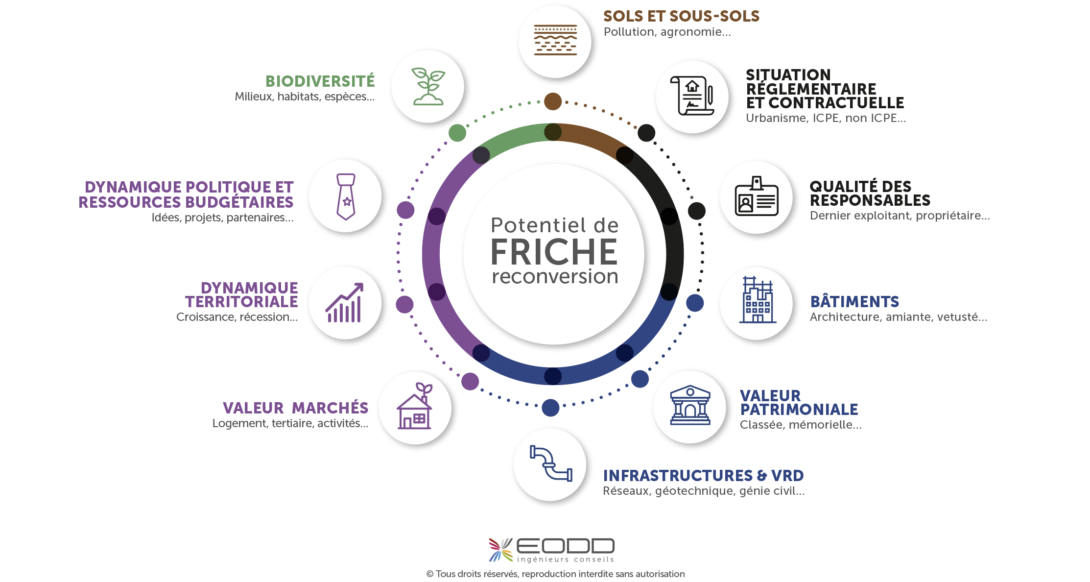 Schema de reconversion des friches